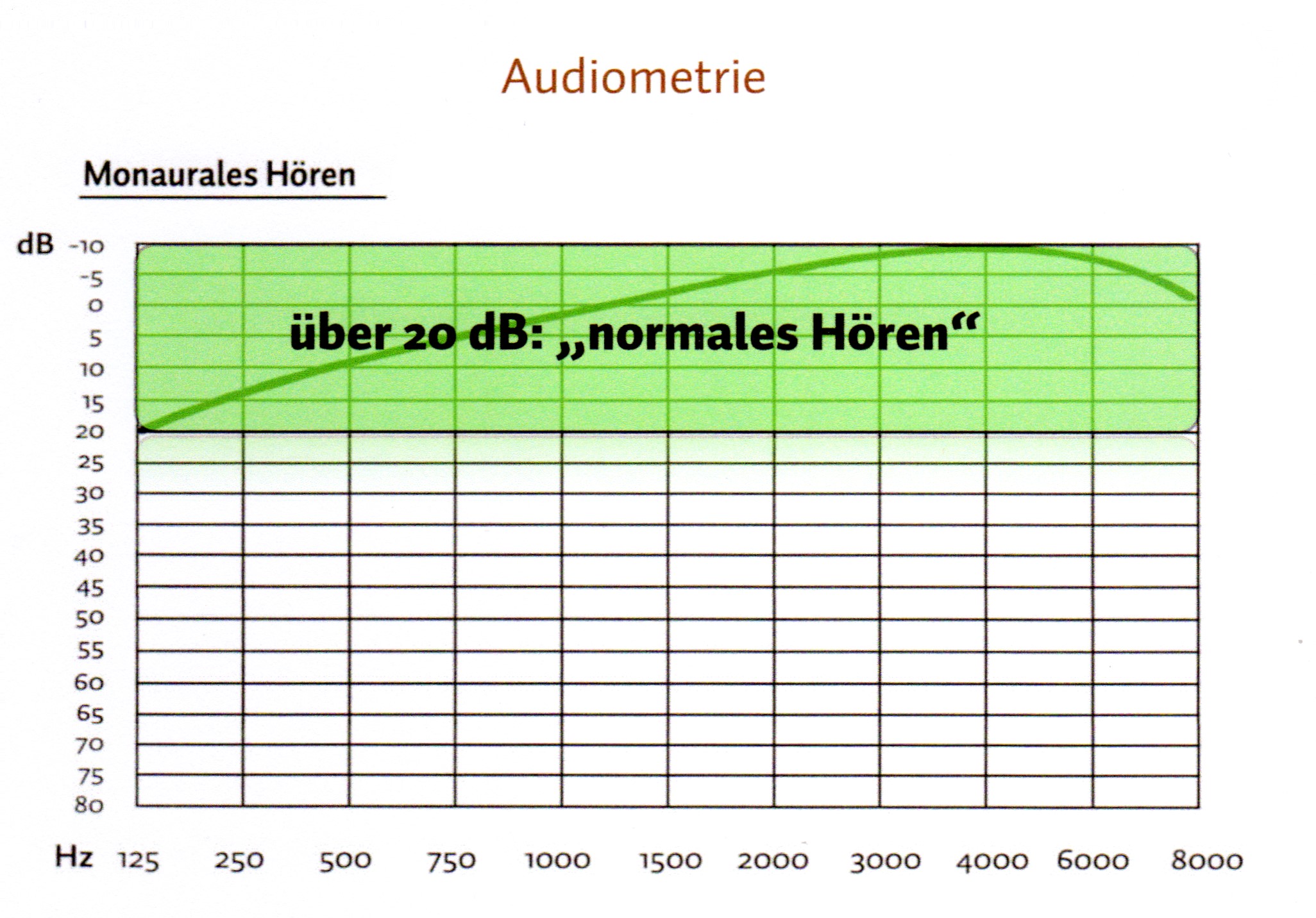 Audiometrie